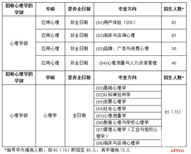 上海有什么心理学专业的院校