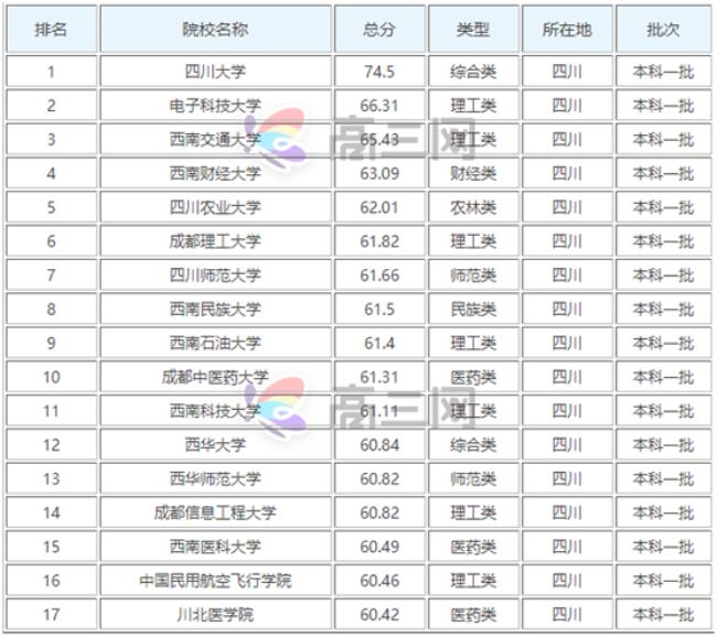 四川的一本和二本大学有哪些