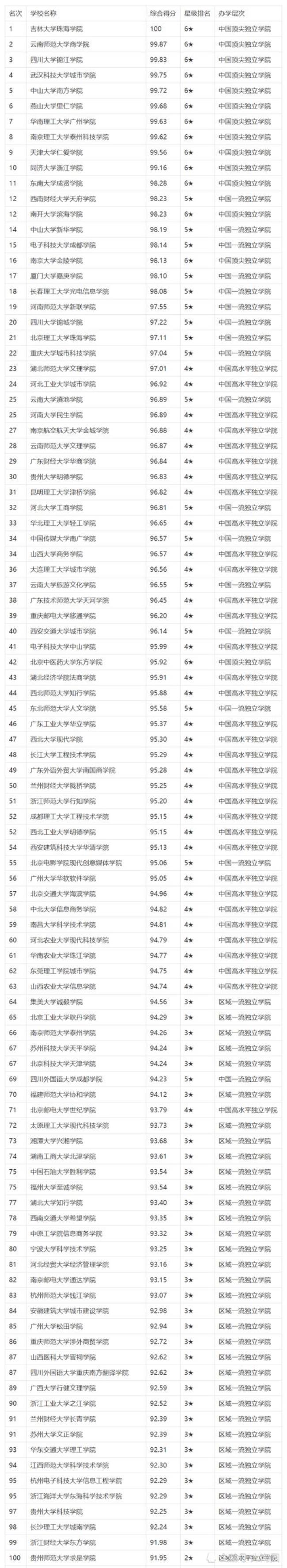 福建好的3本独立学院