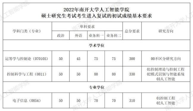 南开大学2022考研各专业报名人数