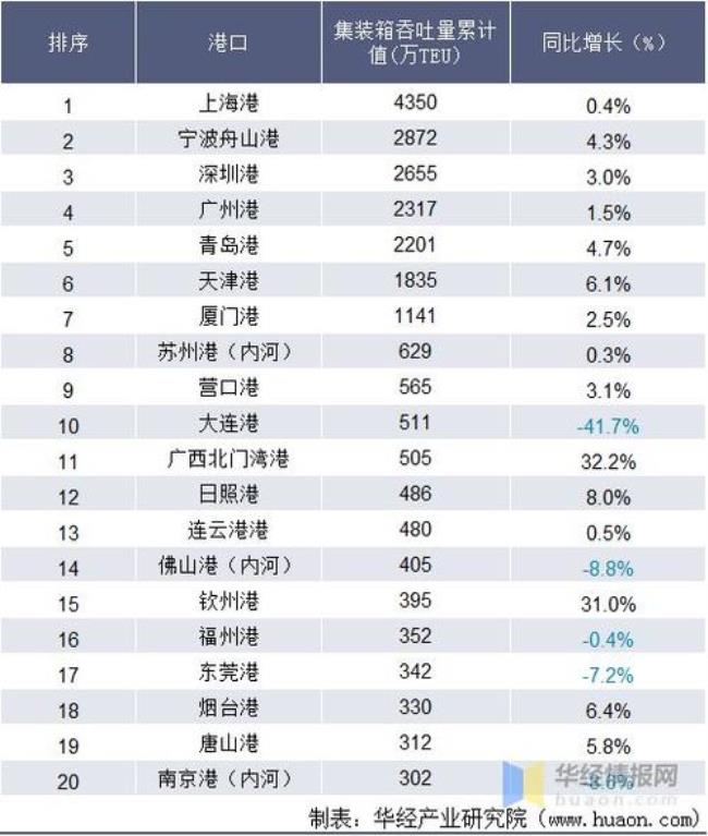 长江各港口吞吐量排名