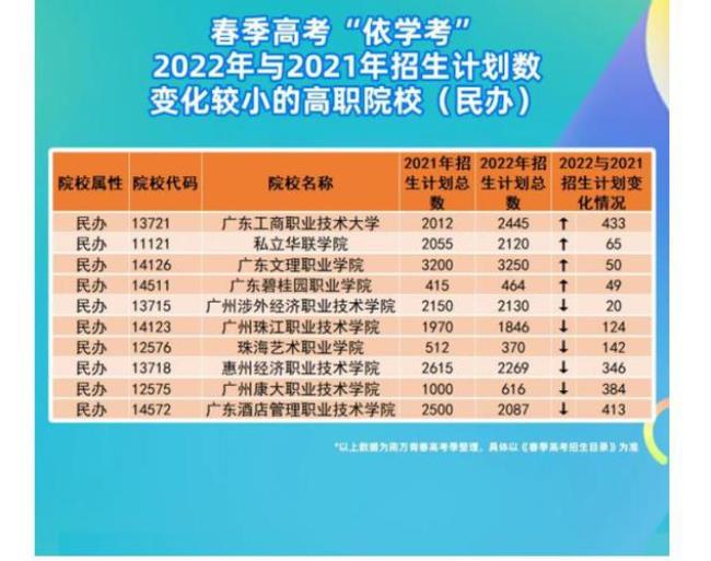 2022年广东春季高考报名时间