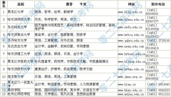 哈尔滨文科类大学有多少所