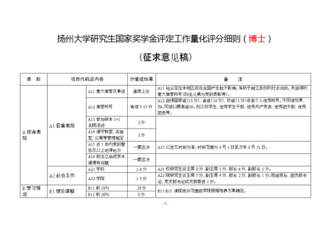 扬州大学的研究生怎么样