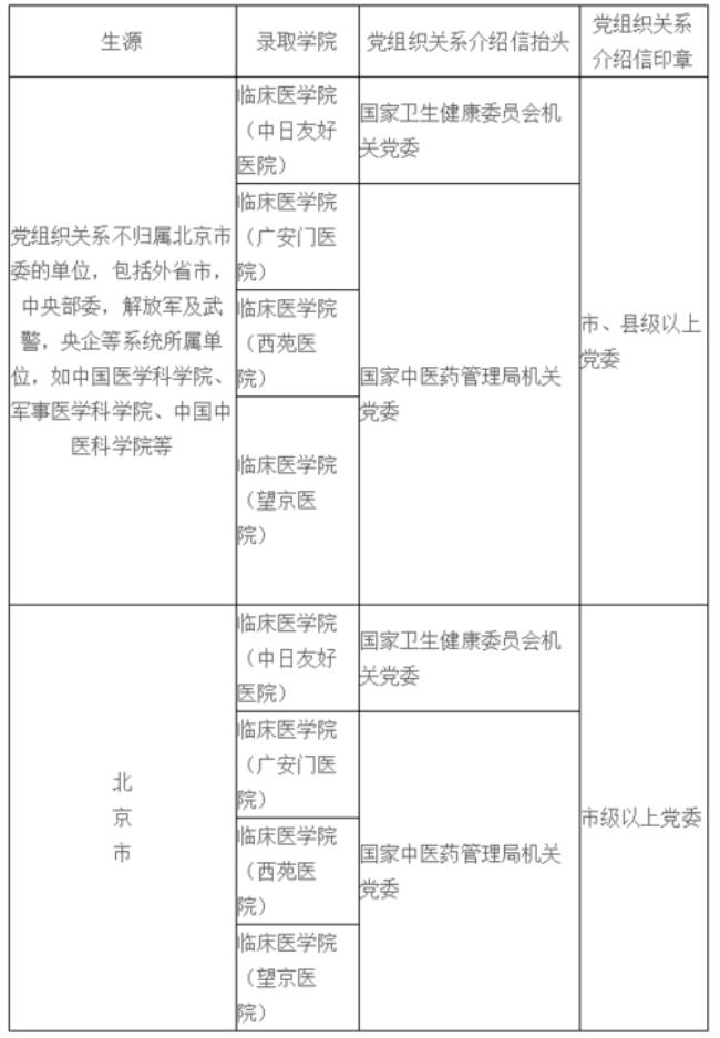 北京中医药大学转专业容易吗