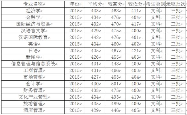 云南大学往年录取分数线