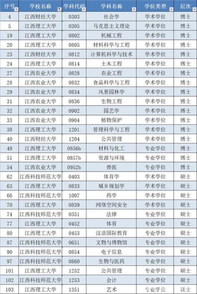 东华理工大学专业代号