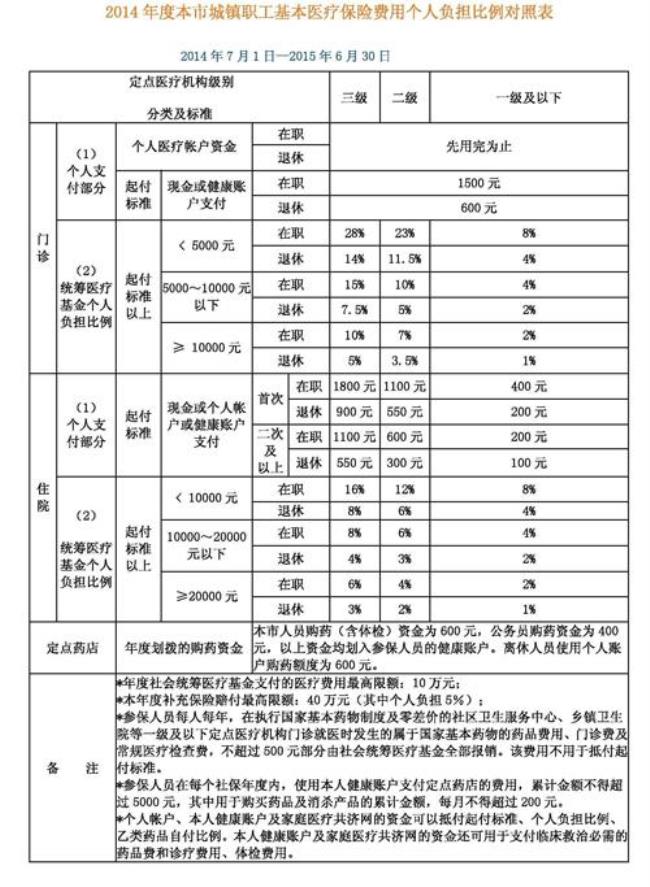 河南省市医保和省医保的区别