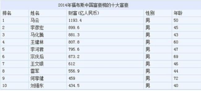 自贡富豪排名