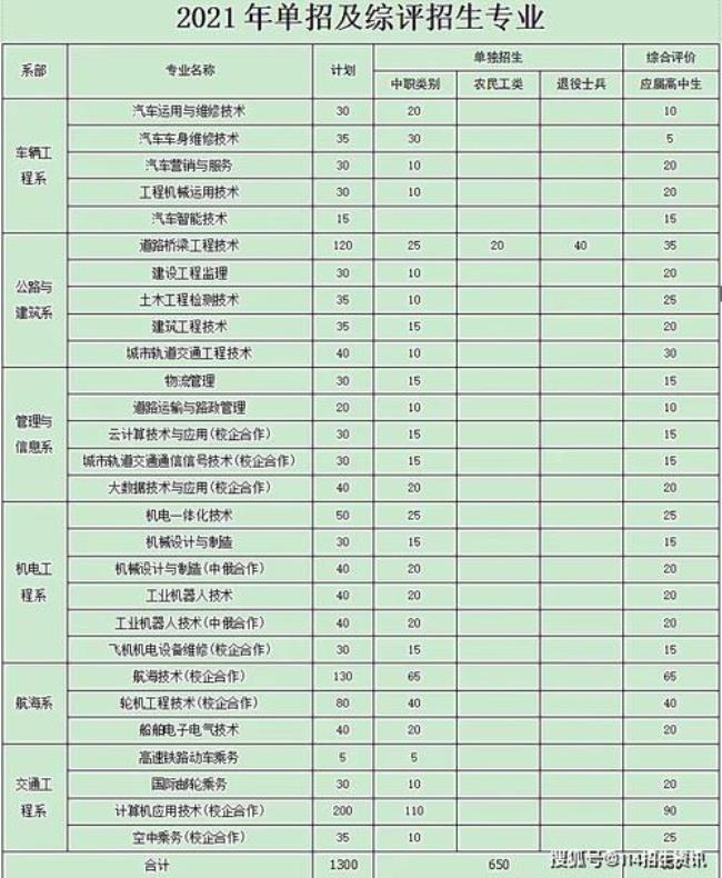 山东交通职业学院属于什么级别