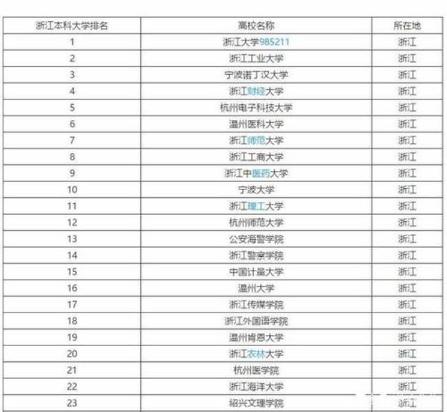 浙江大学最贵的学费是哪个专业