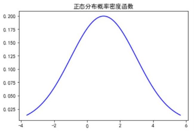 什么是累积标准正态分布