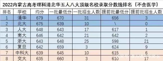 2022陕西清北录取学校排名