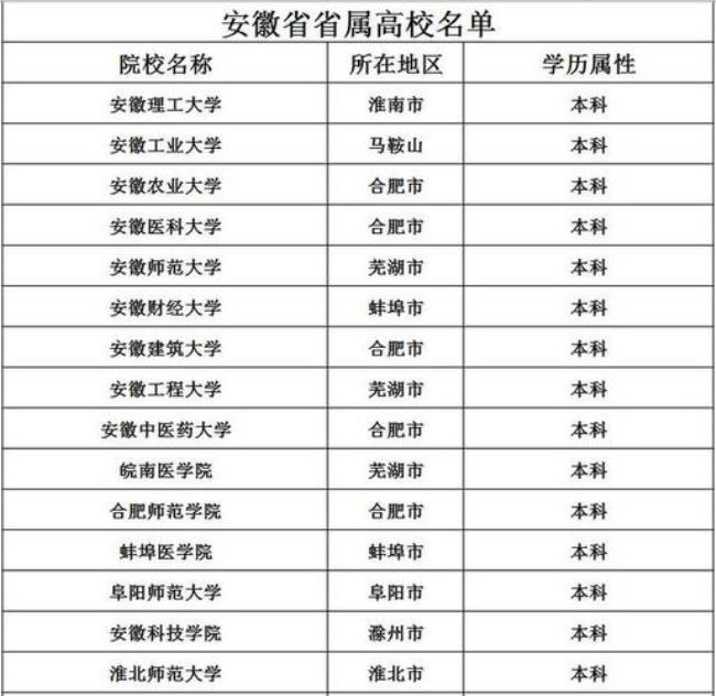 安徽有哪些省属高校