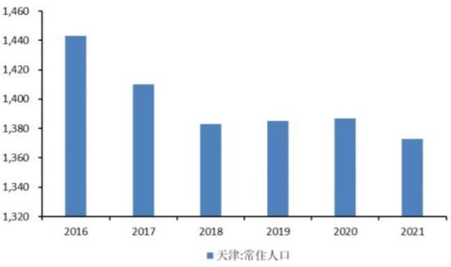 天津主城区人口