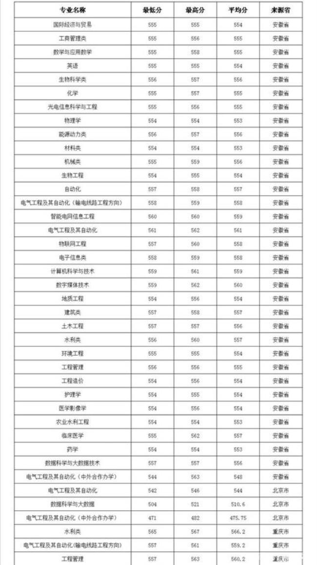 三峡大学2004年分数线