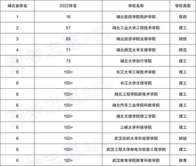 2022湖北高考学校前十名排名