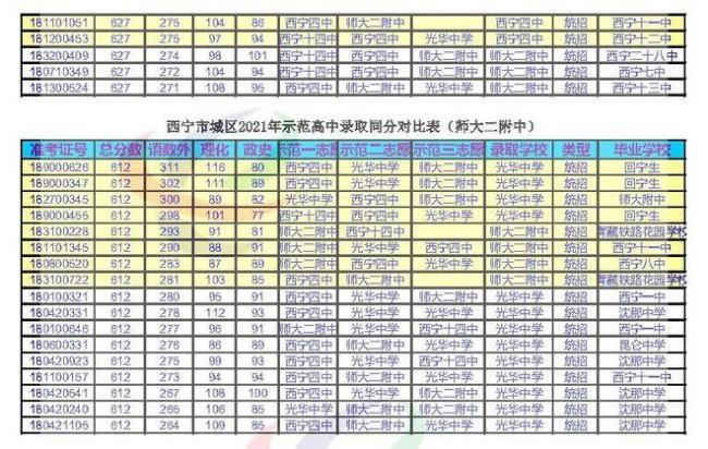 西宁市普通高中排名