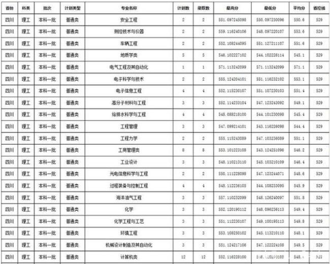 东北石油大学类别