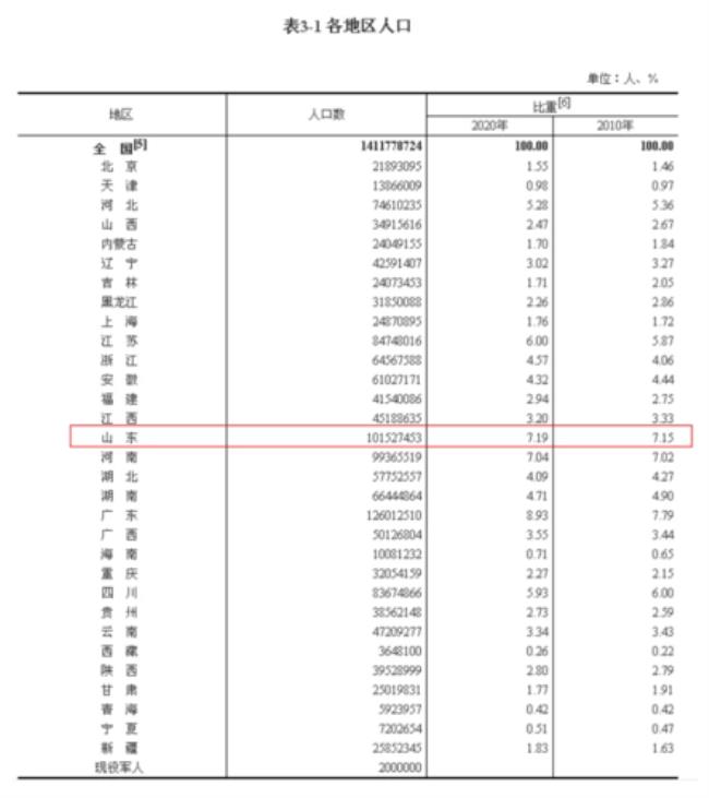 山东和湖南哪个省人口多