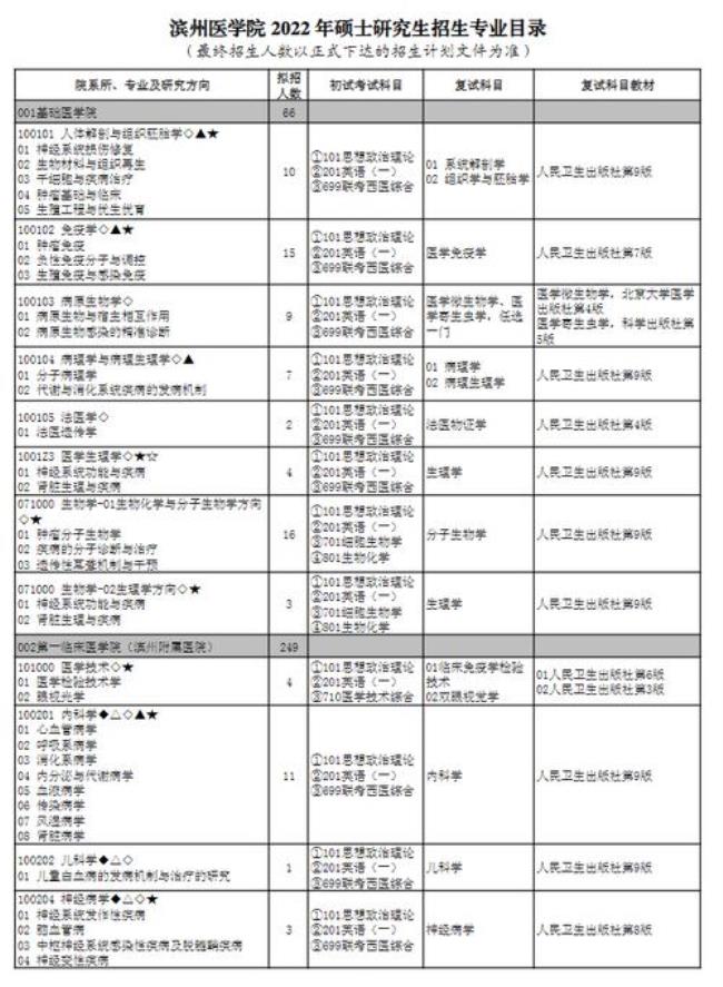 首体研究生2022招生人数