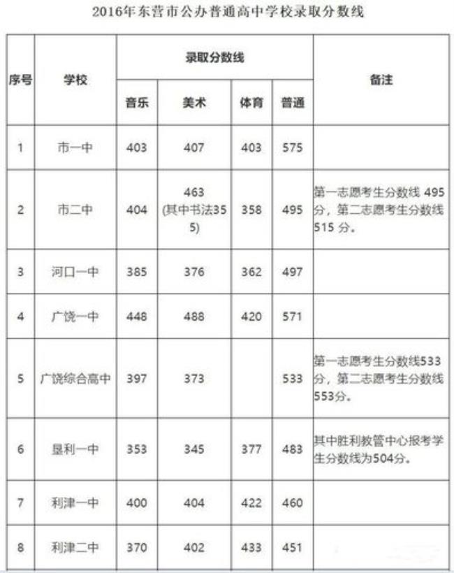 21年广东中考分数线