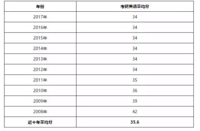 英语四级国家线