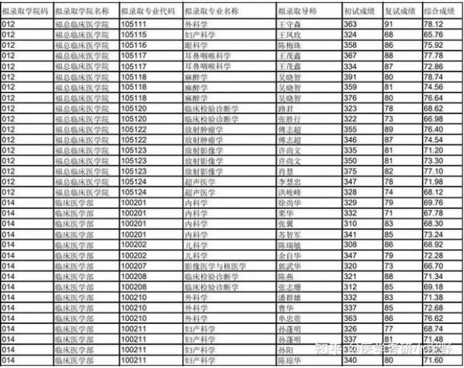 福建医科大学考研难吗