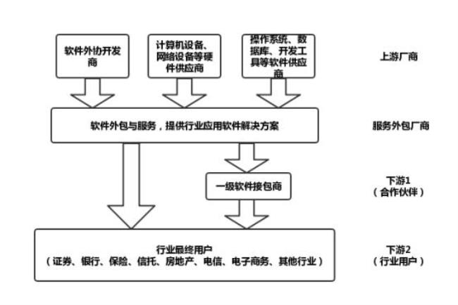 服务外包产业是干什么