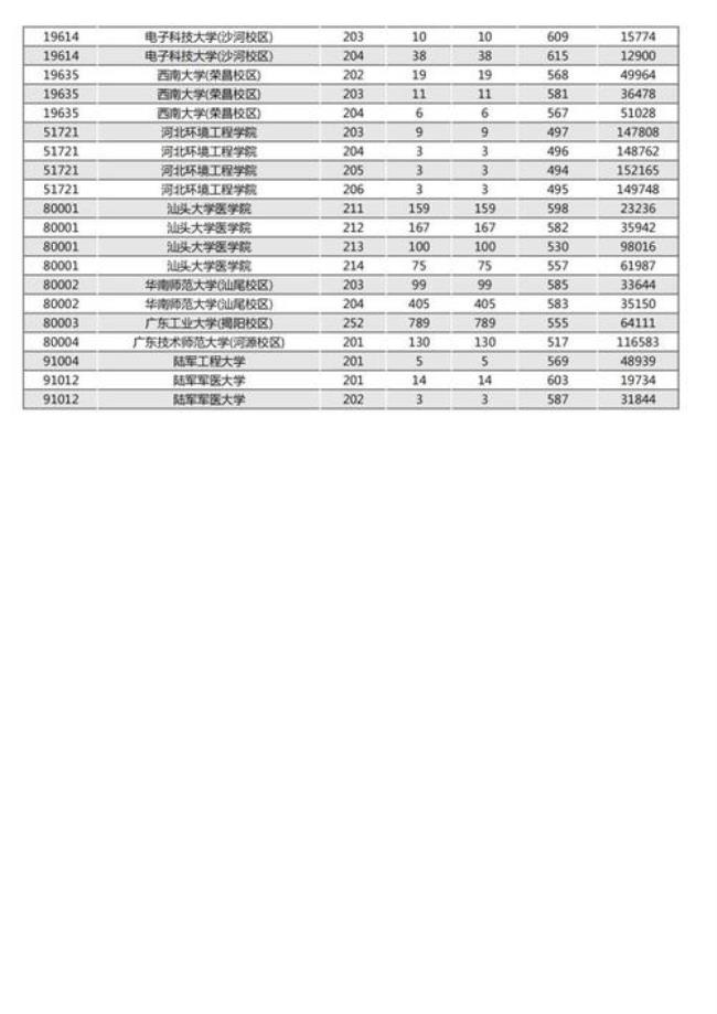 2022年广东高考一本录取人数