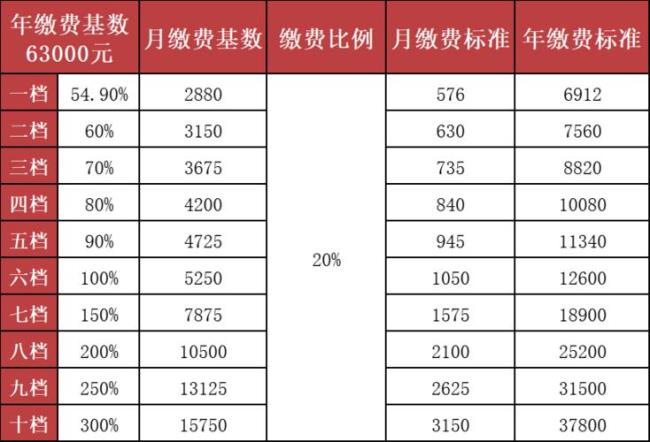 2022年江苏养老保险缴费基数是多少