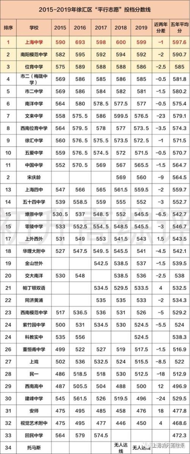 中考总分538上什么高中