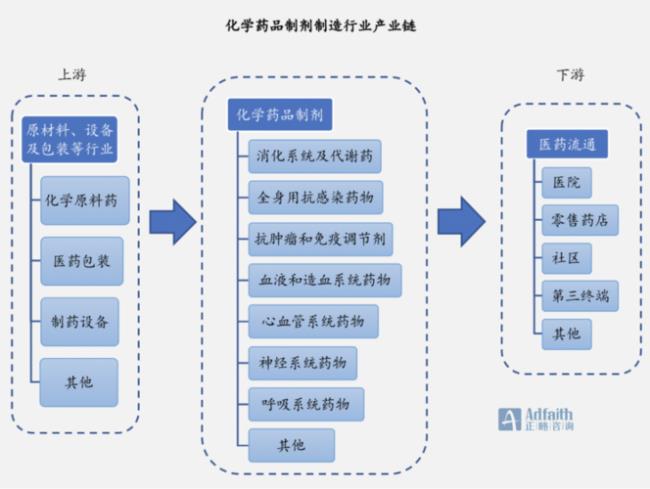 化学药品分类