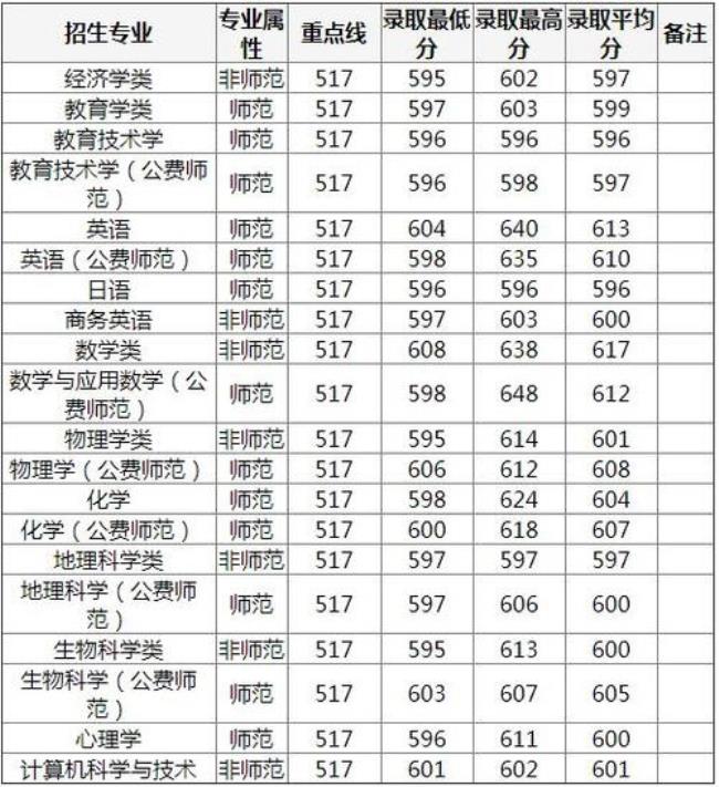 东北师范大学最低录取分数线