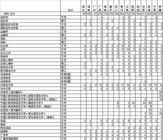 西北民族大学21年招生人数