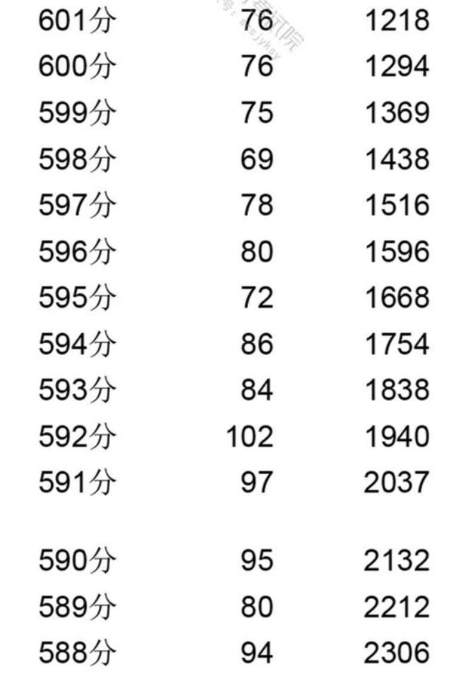 辽宁高考596什么水平