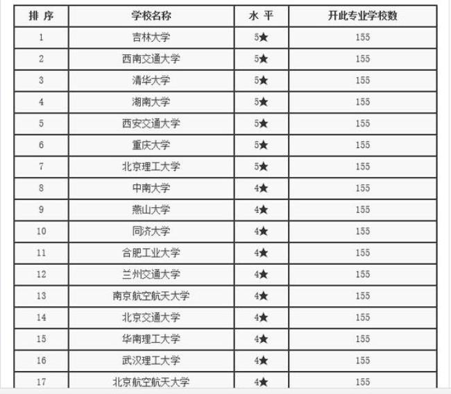 机械工程及自动化学校排名