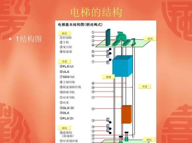 电梯的基本结构有哪些