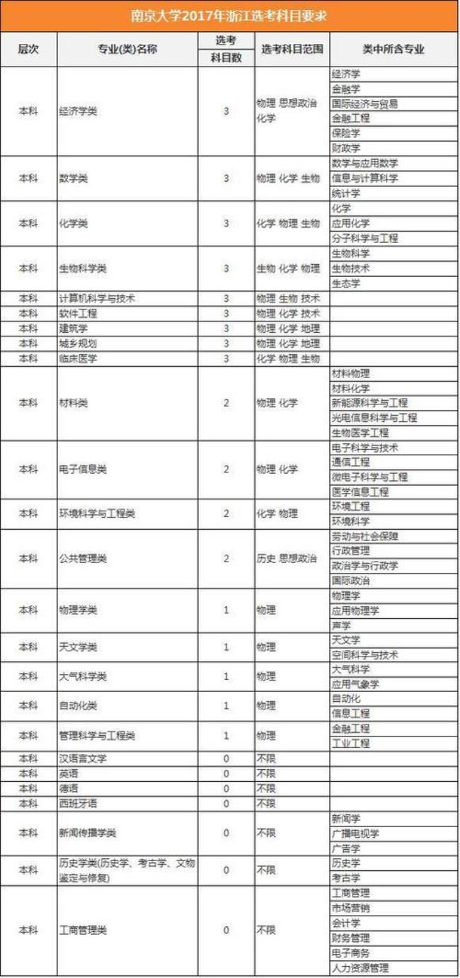 东南大学的最好专业