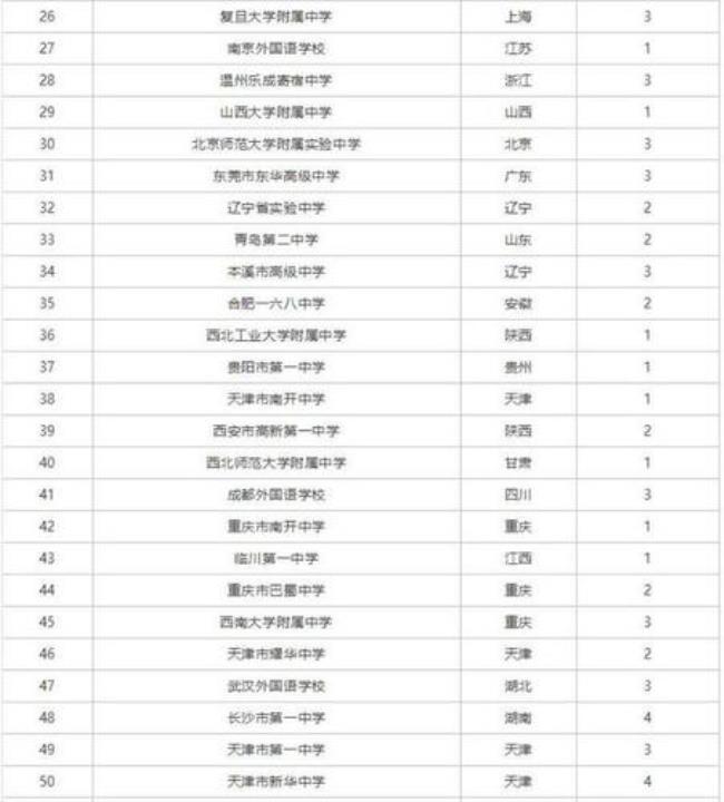 重庆市全部高中排名
