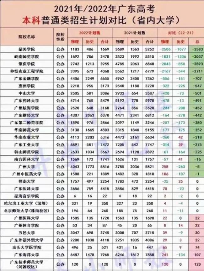 21年广东省一本上线率