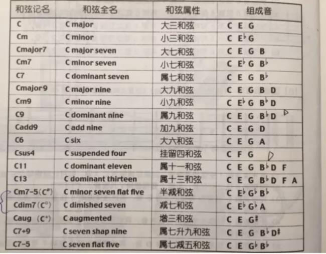 乐理中有有纯三度吗