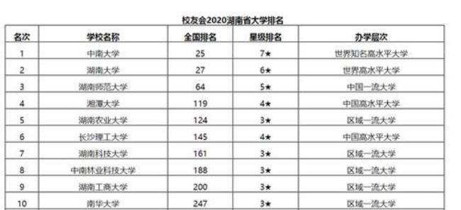 湖南省前20名大学排名