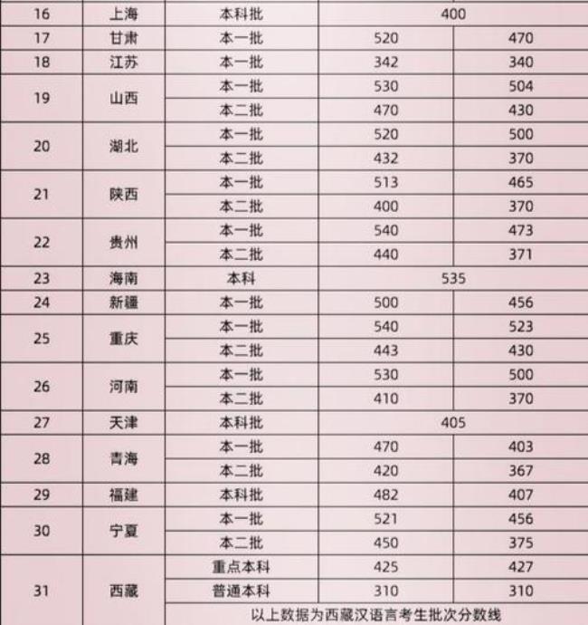 今年武汉高考一本录取分数线