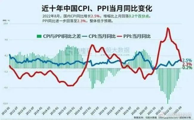 PPI指数反映的是什么