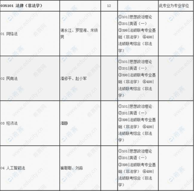 全日制法学学科代码