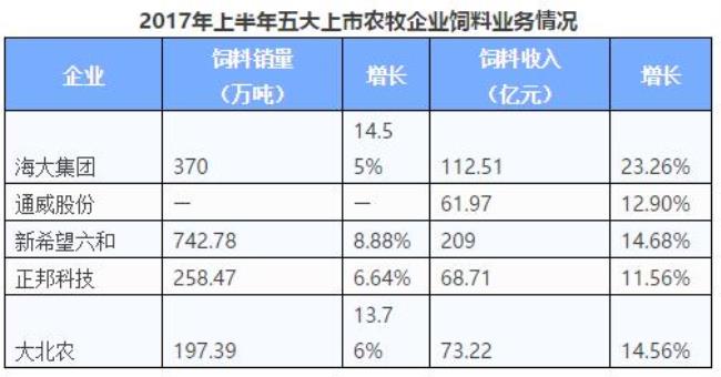 正大和海大饲料哪个好