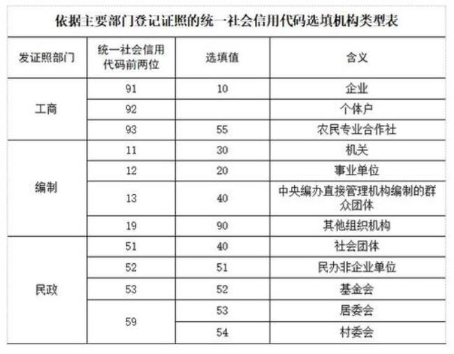 广州市统一社会信用代码是多少