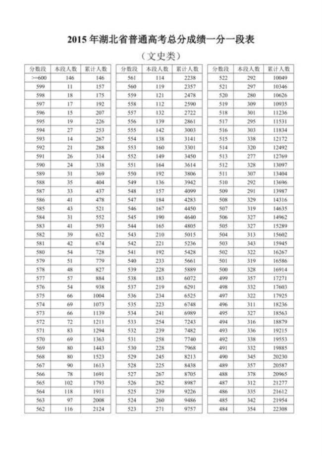 湖北528分高考成绩算什么水平