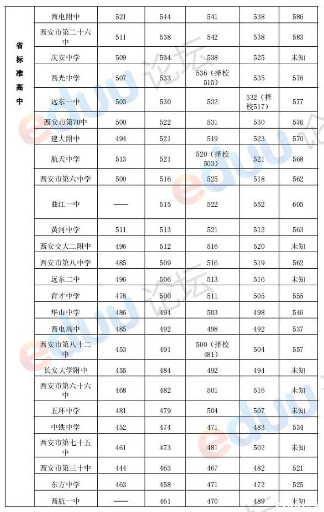 22年西安中考各校录取分数线